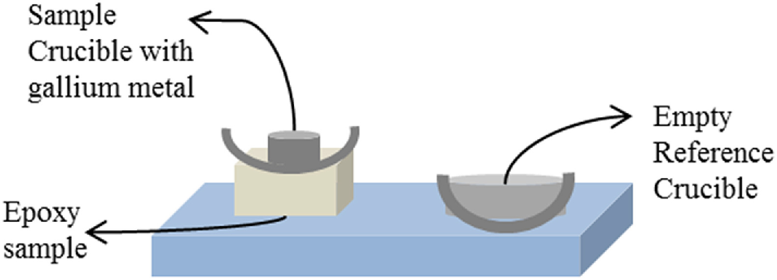 Fig. 1. Diagram of the thermal conductivity measurement by DSC