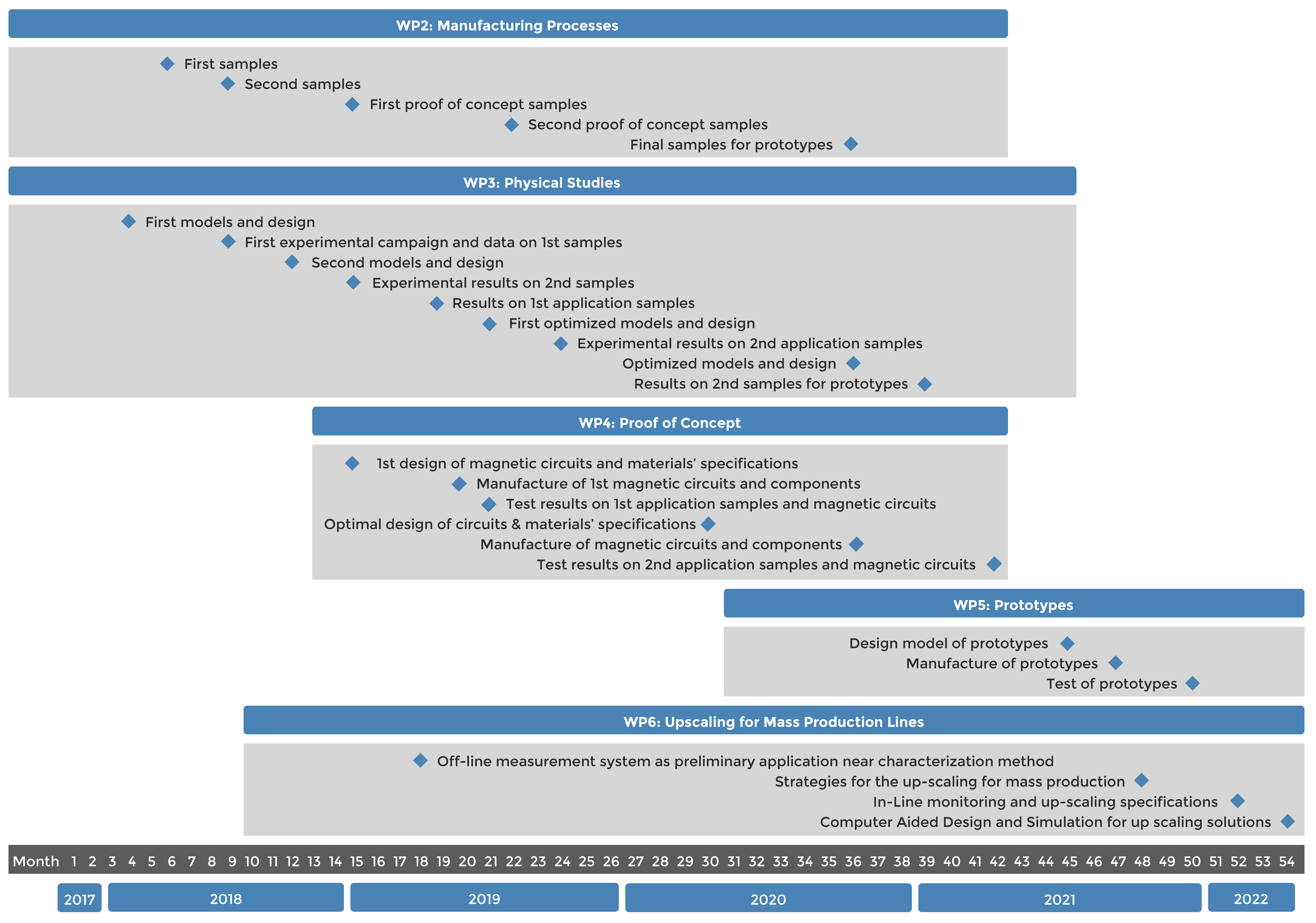 Gantt ESSIAL 2020